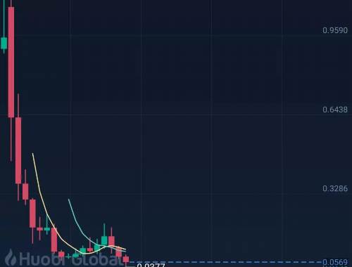 哪些方面决定了Shib币的市场表现? 哪些方面决定了Shib币的市场表现?